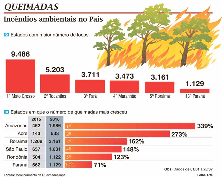 N Mero De Inc Ndios Ambientais Aumenta No Paran Folha De