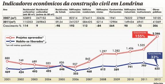 Aprovação de projetos de construção cresce 155%