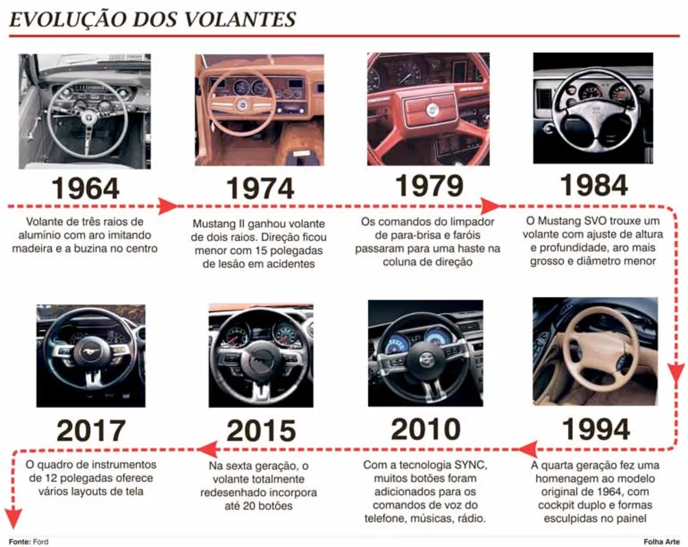 Imagem ilustrativa da imagem Volante do Mustang retrata a tecnologia de cada época