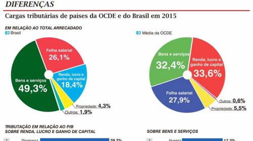 Mais impostos e menos arrecadação?