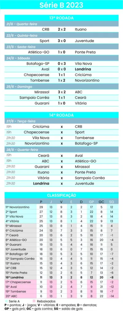 Rodada final da Série B define últimos acessos e rebaixamentos