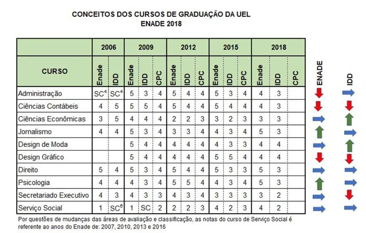 Só 6% dos cursos de graduação avaliados têm nota máxima no Conceito Enade