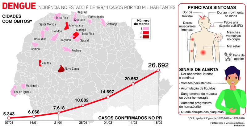 Paraná chega a 23 mortes por dengue