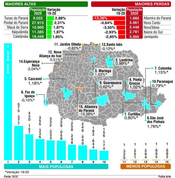 Paraná é O 5º Estado Em População E Londrina Chega A 5753 Mil Habitantes 2218