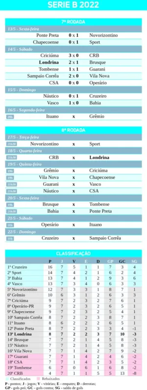 TABELA DA SÉRIE B 2022 - CLASSIFICAÇÃO DA SÉRIE B 2022 - TABELA DO