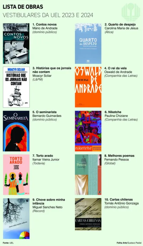 Obras Literárias Vestibular UEL 2011 e 2012 - Livros, autores e