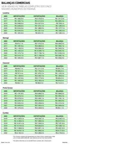 Londrina exporta quase dez vezes menos que Maringá, mostra balanço da Comex  Stat