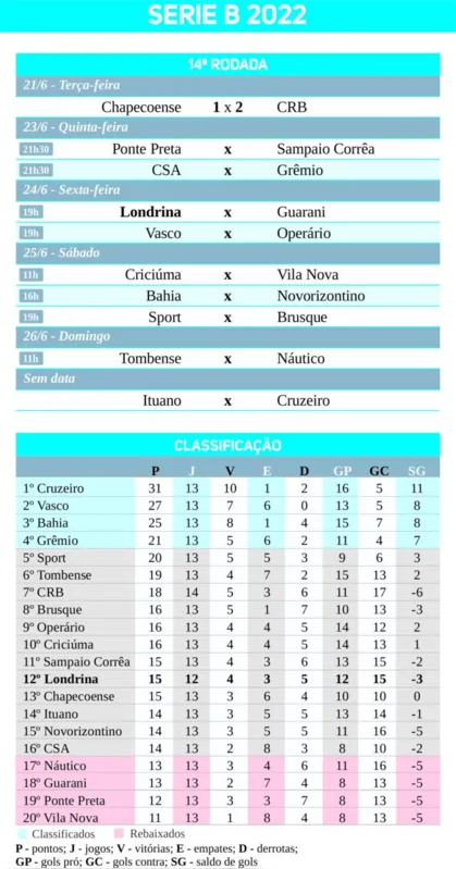 Em bom jogo, LEC empata com Juventude e fica na bronca com juiz