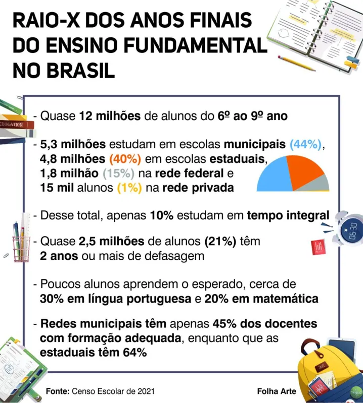 Ensino Fundamental Anos Finais – CDBSC