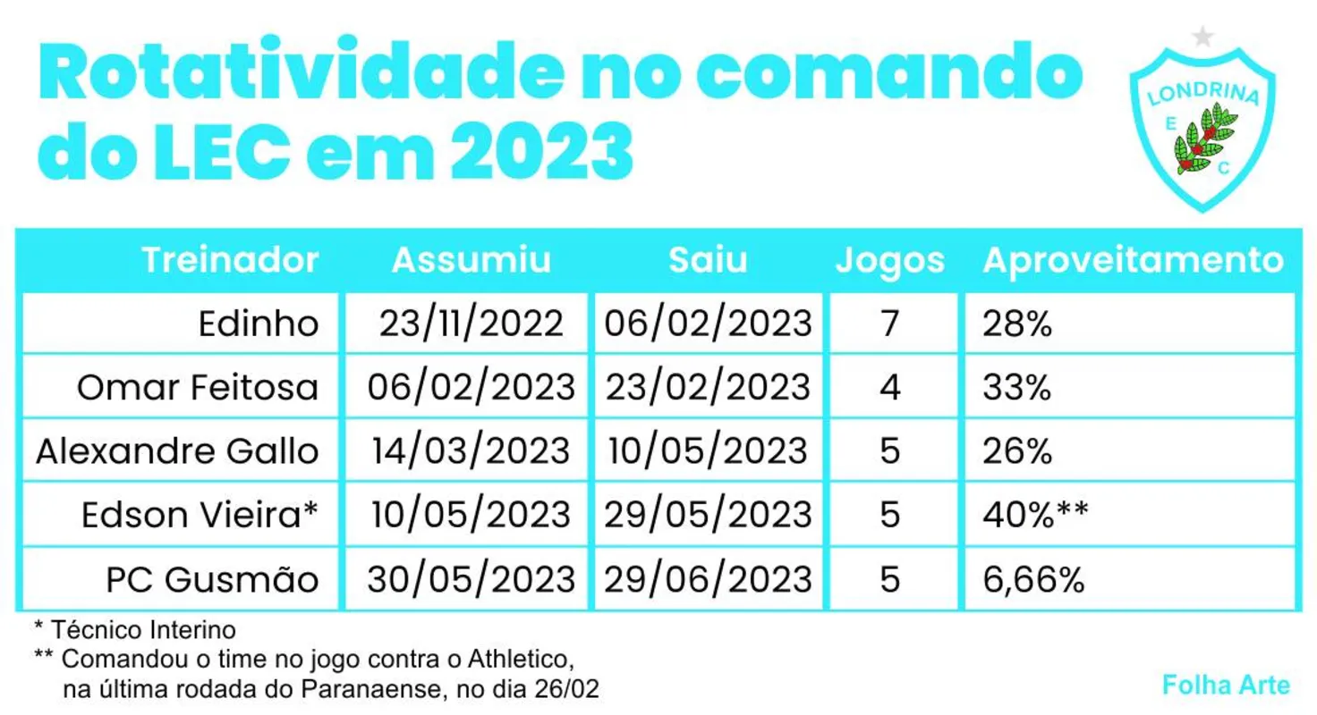 Adilson Batista é realista e vê chance de G4 do LEC como difícil